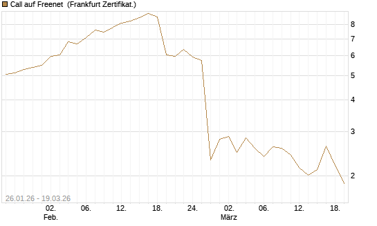 Call auf Freenet [BNP Paribas Emissions- und Handelsges.] Chart