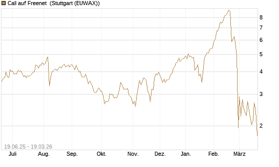Call auf Freenet [BNP Paribas Emissions- und Handelsges.] Chart