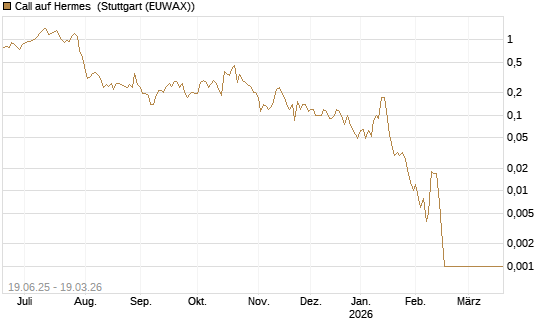 Call auf Hermes [BNP Paribas Emissions- und Handelsges.] Chart