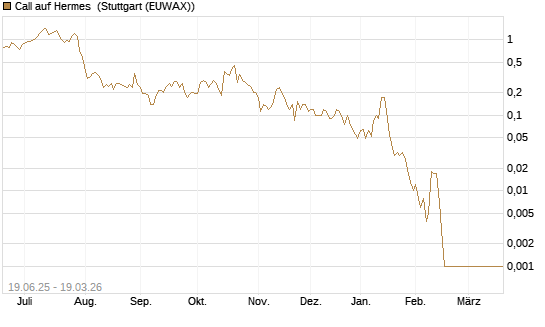 Call auf Hermes [BNP Paribas Emissions- und Handelsges.] Chart