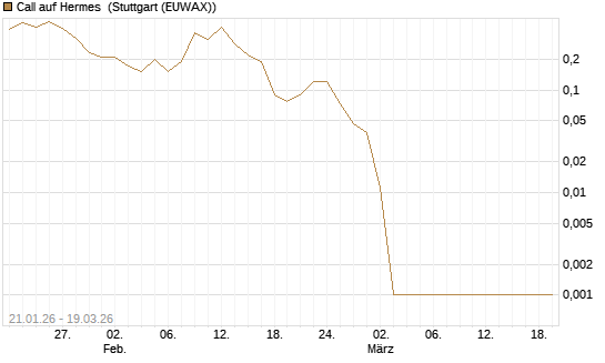 Call auf Hermes [BNP Paribas Emissions- und Handelsges.] Chart