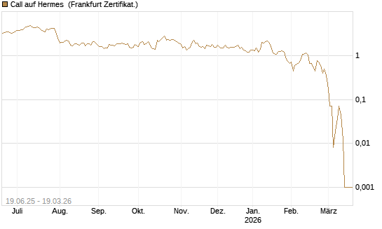 Call auf Hermes [BNP Paribas Emissions- und Handelsges.] Chart