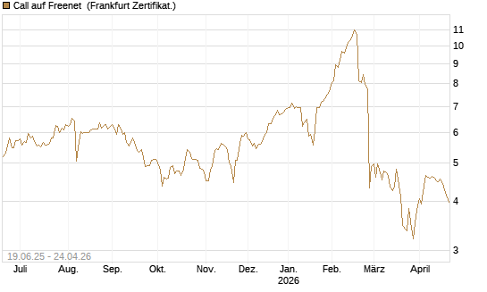 Call auf Freenet [BNP Paribas Emissions- und Handelsges.] Chart