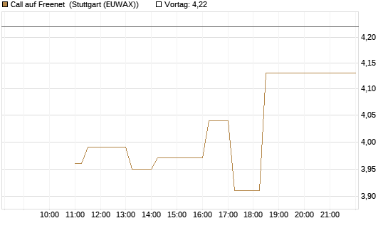Call auf Freenet [BNP Paribas Emissions- und Handelsges.] Chart