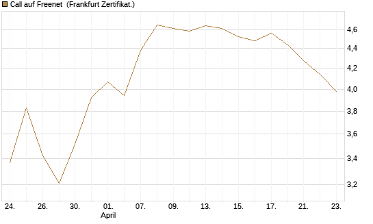 Call auf Freenet [BNP Paribas Emissions- und Handelsges.] Chart