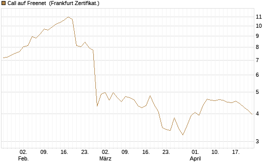 Call auf Freenet [BNP Paribas Emissions- und Handelsges.] Chart