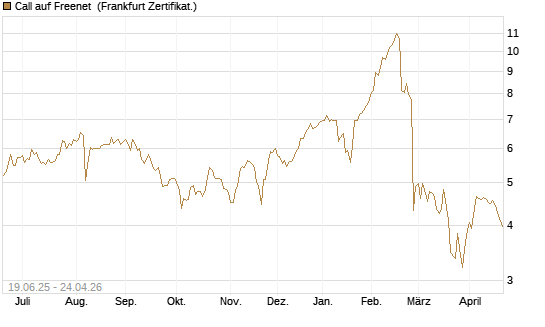 Call auf Freenet [BNP Paribas Emissions- und Handelsges.] Chart
