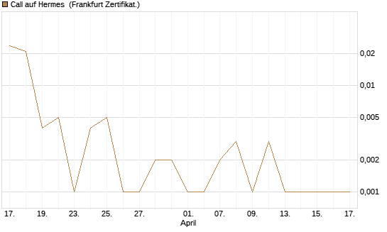 Call auf Hermes [BNP Paribas Emissions- und Handelsges.] Chart