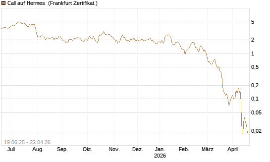 Call auf Hermes [BNP Paribas Emissions- und Handelsges.] Chart