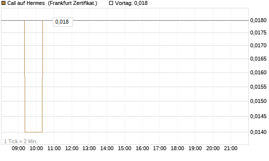 Call auf Hermes [BNP Paribas Emissions- und Handelsges.] Chart