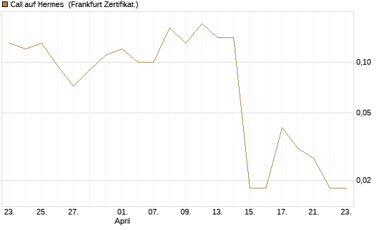 Call auf Hermes [BNP Paribas Emissions- und Handelsges.] Chart