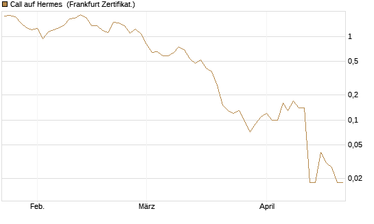 Call auf Hermes [BNP Paribas Emissions- und Handelsges.] Chart