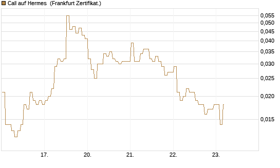 Call auf Hermes [BNP Paribas Emissions- und Handelsges.] Chart
