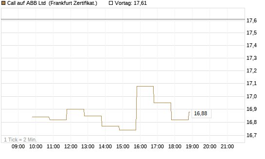 Call auf ABB Ltd [BNP Paribas Emissions- und Handelsges.] Chart