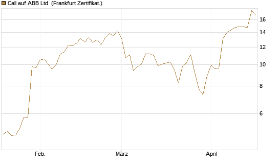 Call auf ABB Ltd [BNP Paribas Emissions- und Handelsges.] Chart