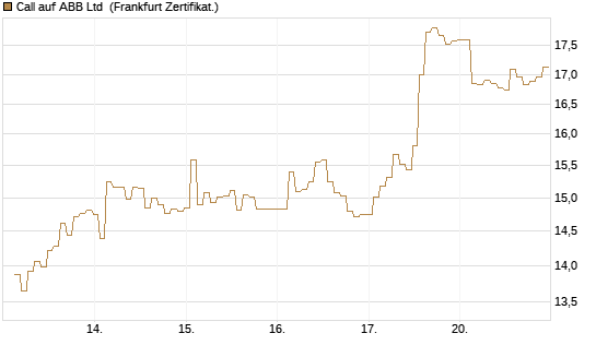 Call auf ABB Ltd [BNP Paribas Emissions- und Handelsges.] Chart