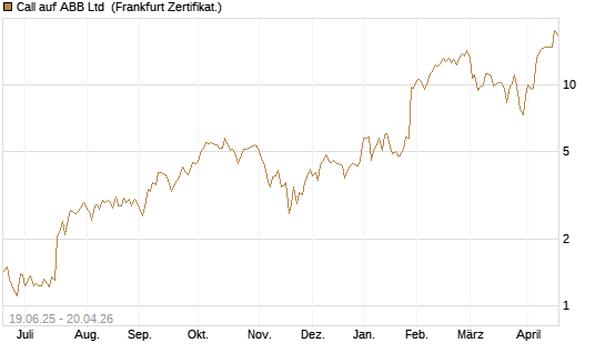 Call auf ABB Ltd [BNP Paribas Emissions- und Handelsges.] Chart