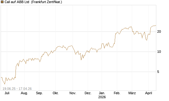 Call auf ABB Ltd [BNP Paribas Emissions- und Handelsges.] Chart