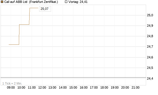 Call auf ABB Ltd [BNP Paribas Emissions- und Handelsges.] Chart