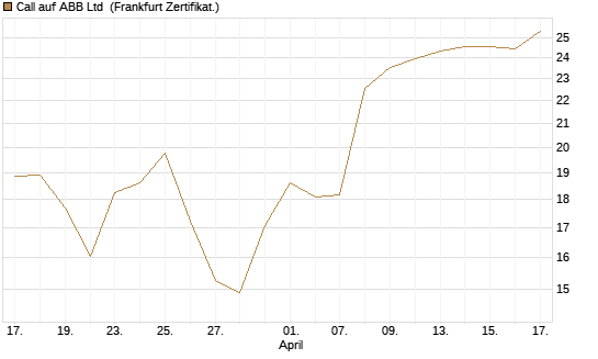 Call auf ABB Ltd [BNP Paribas Emissions- und Handelsges.] Chart