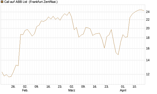 Call auf ABB Ltd [BNP Paribas Emissions- und Handelsges.] Chart