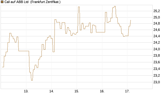 Call auf ABB Ltd [BNP Paribas Emissions- und Handelsges.] Chart