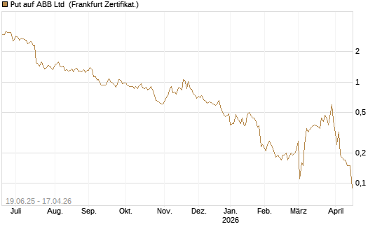 Put auf ABB Ltd [BNP Paribas Emissions- und Handelsges.] Chart
