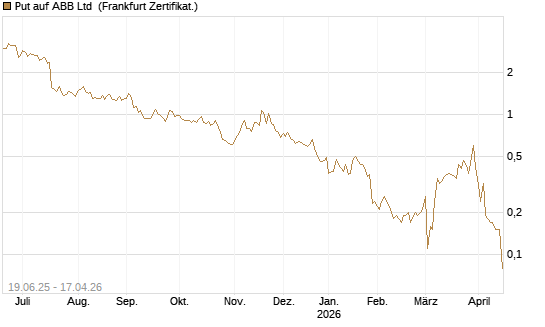 Put auf ABB Ltd [BNP Paribas Emissions- und Handelsges.] Chart