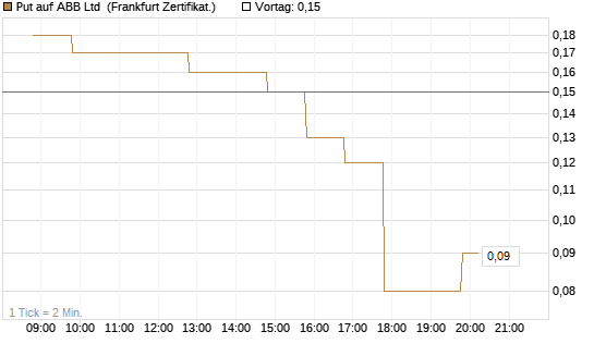 Put auf ABB Ltd [BNP Paribas Emissions- und Handelsges.] Chart