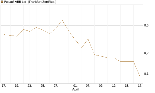 Put auf ABB Ltd [BNP Paribas Emissions- und Handelsges.] Chart
