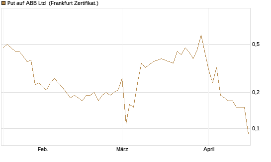 Put auf ABB Ltd [BNP Paribas Emissions- und Handelsges.] Chart