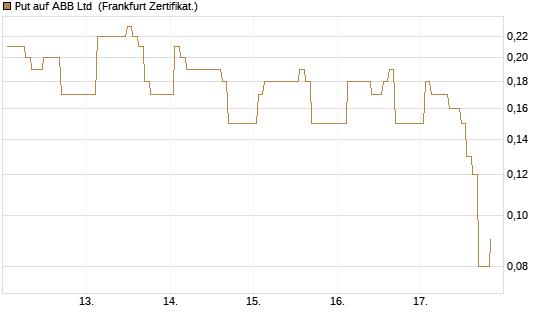 Put auf ABB Ltd [BNP Paribas Emissions- und Handelsges.] Chart