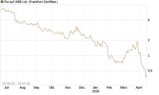 Put auf ABB Ltd [BNP Paribas Emissions- und Handelsges.] Chart