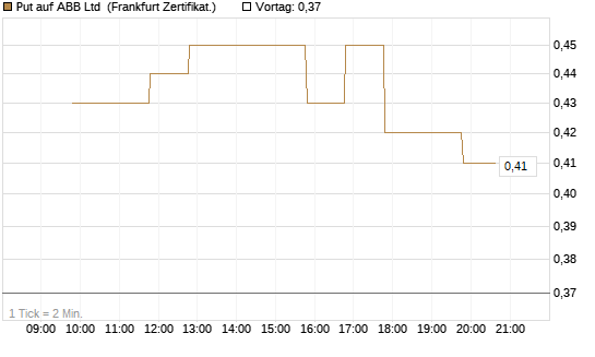 Put auf ABB Ltd [BNP Paribas Emissions- und Handelsges.] Chart