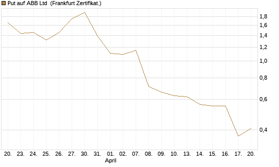 Put auf ABB Ltd [BNP Paribas Emissions- und Handelsges.] Chart