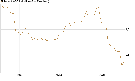 Put auf ABB Ltd [BNP Paribas Emissions- und Handelsges.] Chart