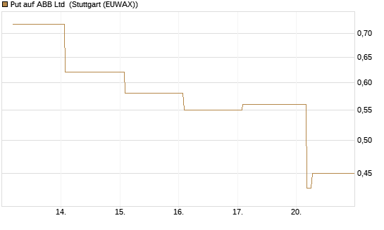 Put auf ABB Ltd [BNP Paribas Emissions- und Handelsges.] Chart