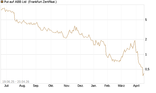 Put auf ABB Ltd [BNP Paribas Emissions- und Handelsges.] Chart