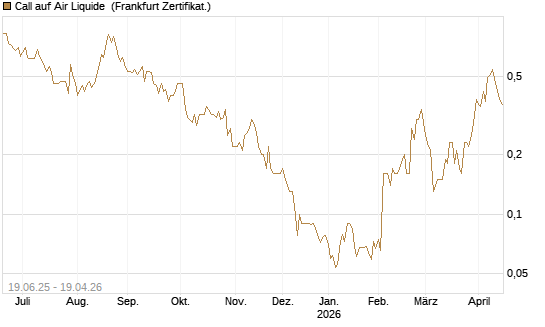 Call auf Air Liquide [BNP Paribas Emissions- und Handelsges.] Chart