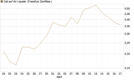 Call auf Air Liquide [BNP Paribas Emissions- und Handelsges.] Chart
