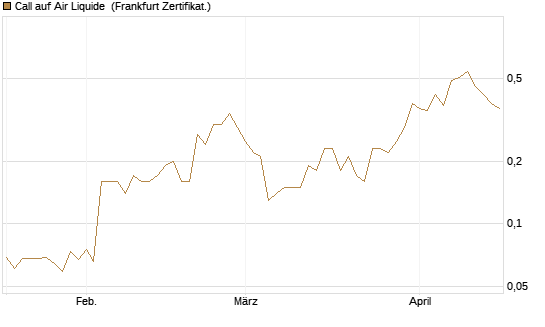 Call auf Air Liquide [BNP Paribas Emissions- und Handelsges.] Chart