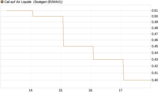 Call auf Air Liquide [BNP Paribas Emissions- und Handelsges.] Chart