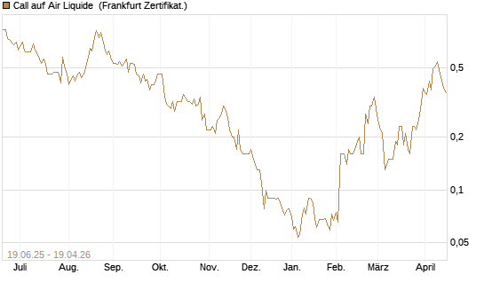 Call auf Air Liquide [BNP Paribas Emissions- und Handelsges.] Chart