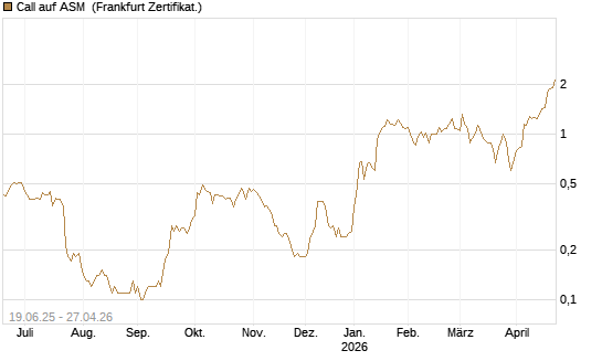Call auf ASM [BNP Paribas Emissions- und Handelsges.] Chart