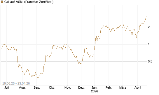 Call auf ASM [BNP Paribas Emissions- und Handelsges.] Chart