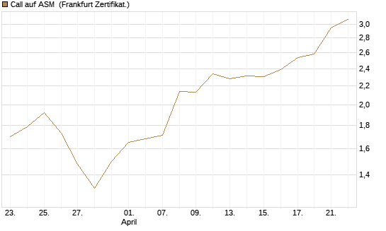 Call auf ASM [BNP Paribas Emissions- und Handelsges.] Chart
