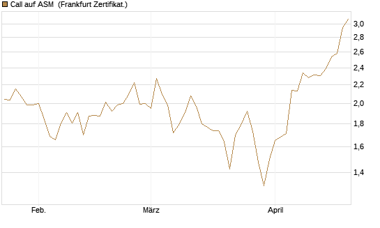 Call auf ASM [BNP Paribas Emissions- und Handelsges.] Chart