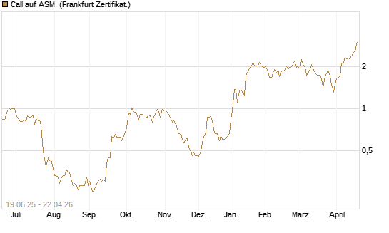 Call auf ASM [BNP Paribas Emissions- und Handelsges.] Chart