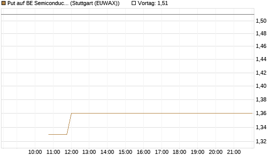 Put auf BE Semiconductor Industries NV [BNP Paribas Emissions- und Handelsges.] Chart