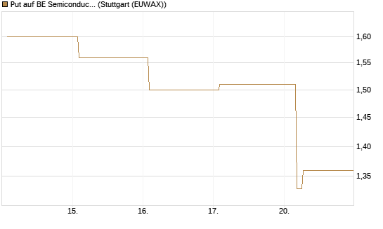 Put auf BE Semiconductor Industries NV [BNP Paribas Emissions- und Handelsges.] Chart